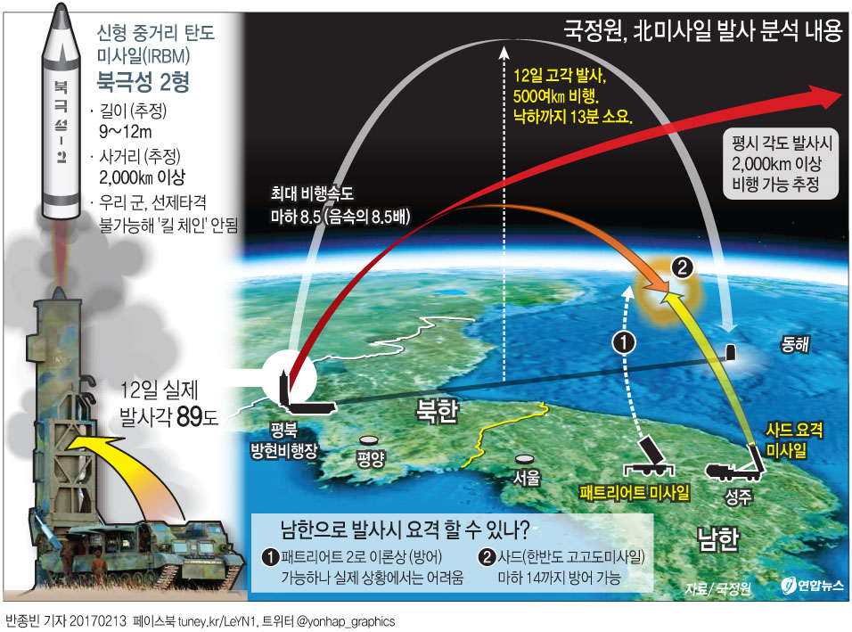 국정원 "北미사일 89도로 발사…바로 쏘면 사거리 2천km 이상"(종합) - 3