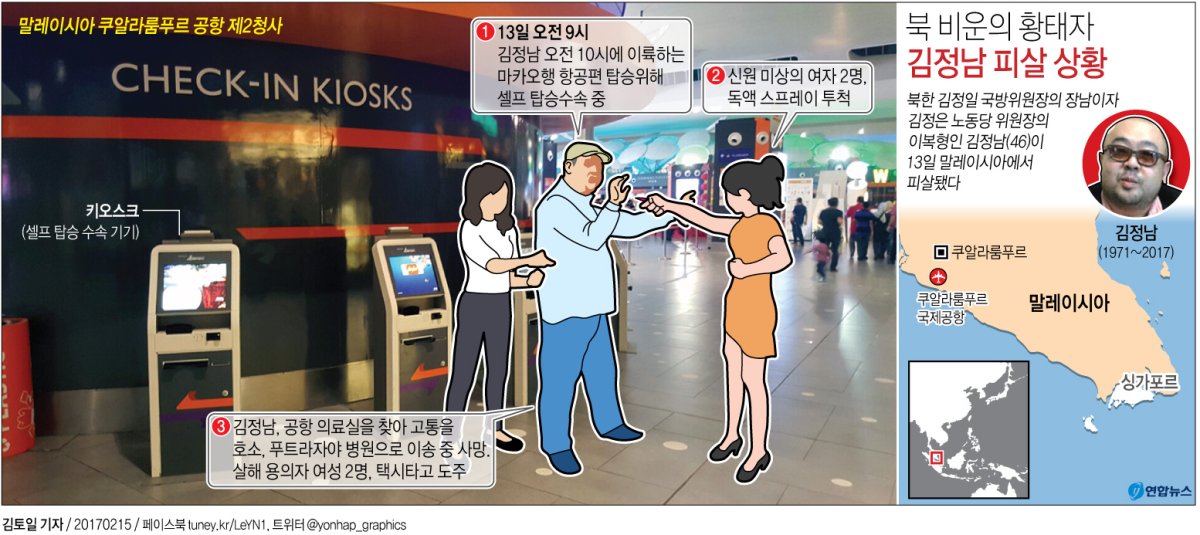 말레이 경찰 "김정남, 이름 '김철'로 적힌 여권 사용" - 2
