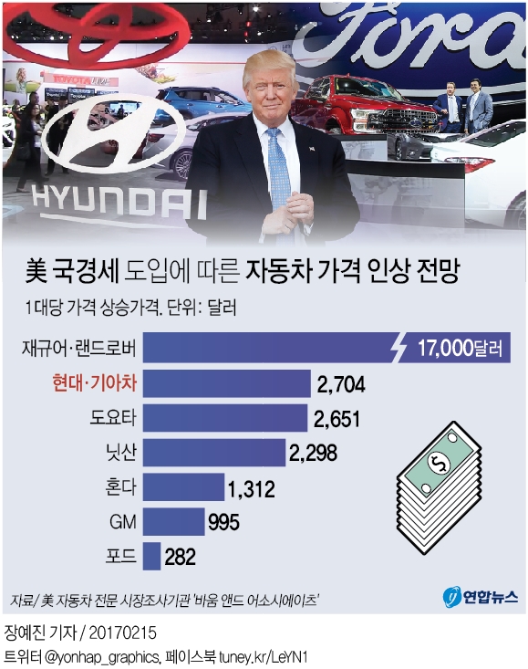 "美국경세 도입땐 현대차 가격인상폭, 미국차의 최대 10배" - 2