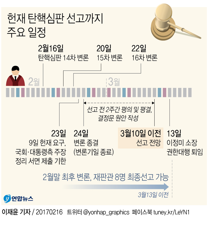 [그래픽] 헌재 "2월24일 탄핵심판 최종변론"…3월초 선고 가시화