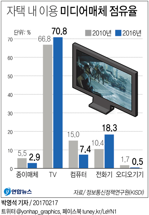 "집에선 TV가 '최고 미디어'"…매체 점유율 70.8% - 1