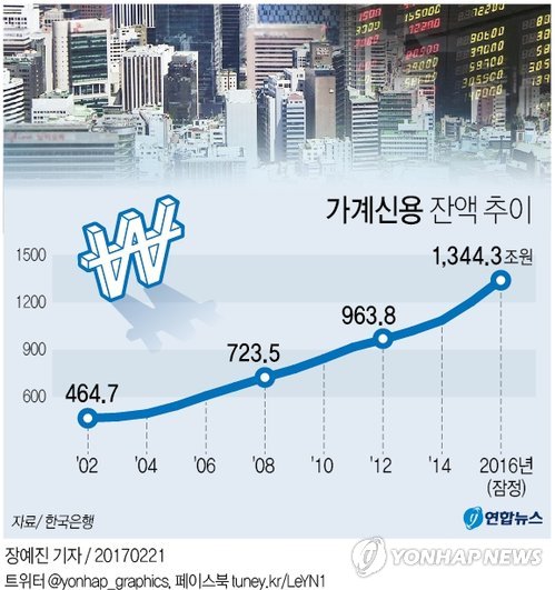 빚에 갇힌 가계…1인당 평균 부채 2천600만원 - 2