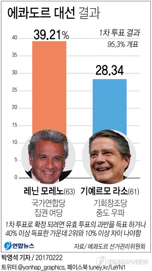 에콰도르 대선 개표 사흘째…선거부정 '공방'에 긴장 고조(종합) - 1