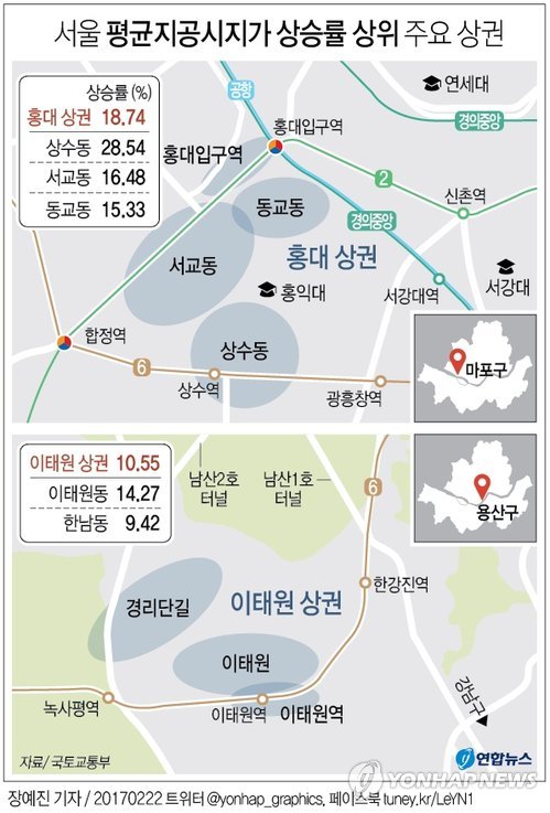 개발호재 많은 제주·서울 마포 땅값 '들썩'…홍대상권 19%↑ - 3