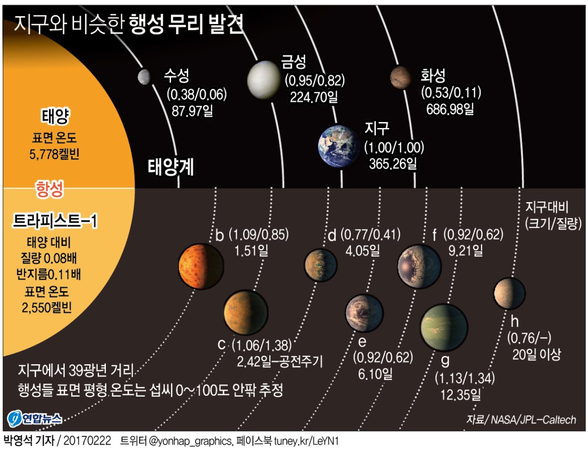 '트라피스트-1' 주변 지구형 행성 7개, 어떻게 찾았나 - 1