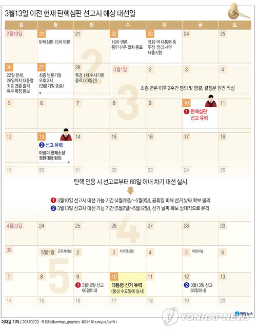 헌재 탄핵심판 종결작업 착수…3월 10일·13일 선고 유력 - 1
