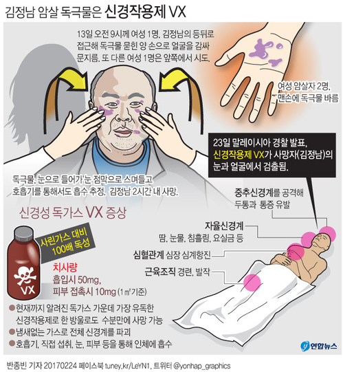 최강 독성 VX 맨손에 묻힌 김정남 암살범 왜 멀쩡할까(종합) - 2