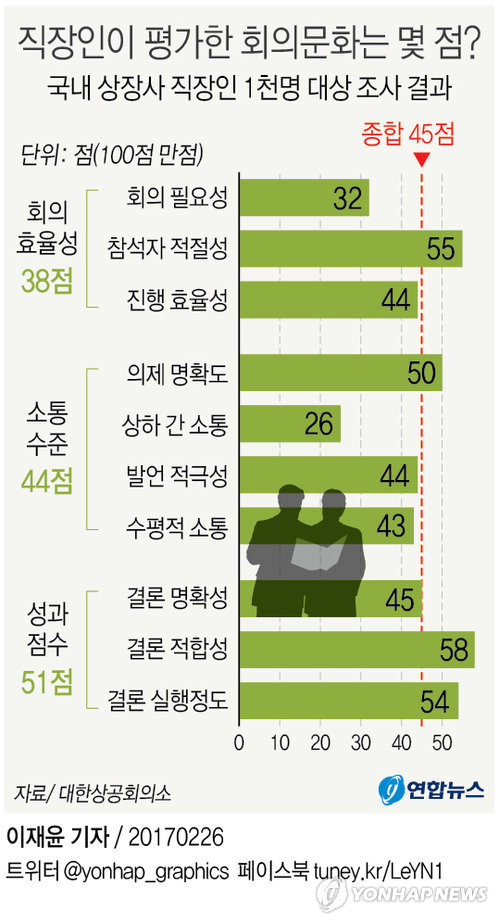 기업 '회의 문화' 낙제점…'답정너'에 '비효율ㆍ불통ㆍ무성과' - 1