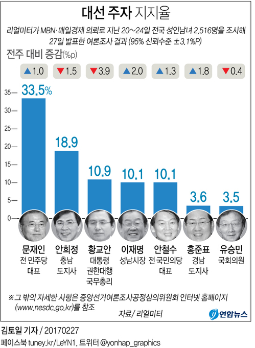 "문재인 33.5%·안희정 18.9%·황교안 10.9%"<리얼미터> - 2