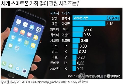 중국폰의 딜레마…고가폰 비중 낮고 저가폰 마진 악화(종합) - 1