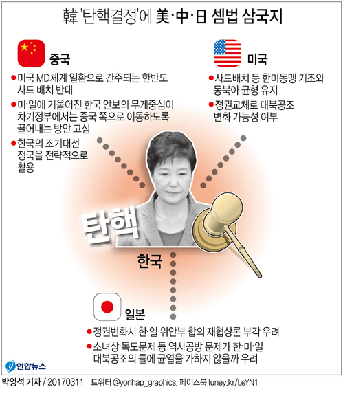 韓 '탄핵결정'에 美·中·日 셈법 삼국지…손익 계산 분주 - 1