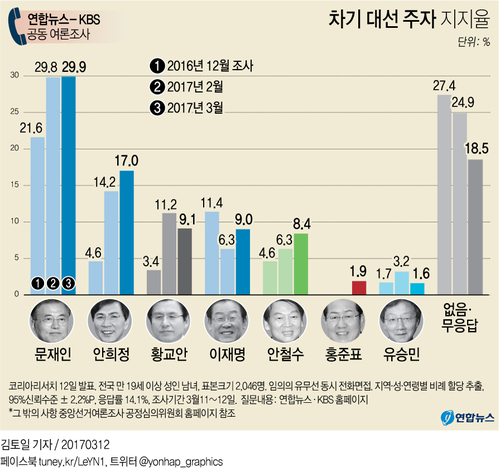 대선주자 지지도, 문재인 29.9% 1위…안희정 17%·황교안 9.1% - 1