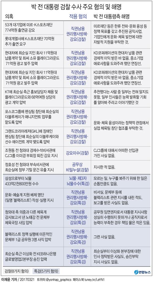 [그래픽] '박근혜·최순실 게이트' 검찰 수사와 朴전대통령 해명