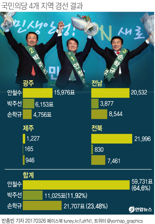 [그래픽] 안철수, 국민의당 전북 경선서 72.63%로 압승