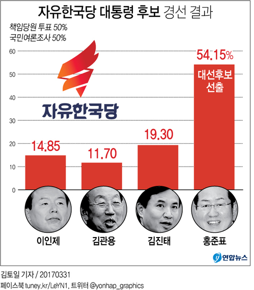 [그래픽] 자유한국당 대통령 후보 경선 결과