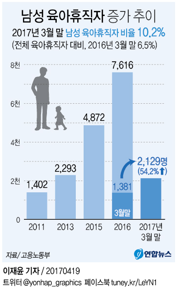 [그래픽] '아이 키우는 아빠' 전체 육아휴직자 중 10% 첫 돌파