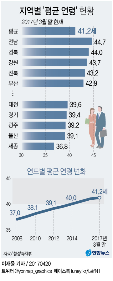 [그래픽] 한국인 평균연령 41.2세…9년새 4.2세 늙어