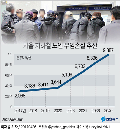 [그래픽] "서울 지하철 65세 이상 무임승차 손실 2040년엔 연 1조원"