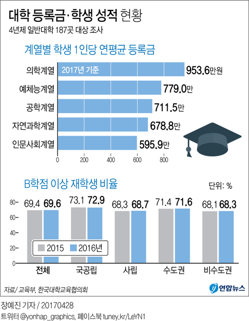 [그래픽] 4년제 대학 평균등록금 668만8천원