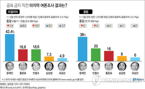 마지막 여론조사서도 '1强2中'…'깜깜이 기간' 판세변화 있을까(종합) - 2