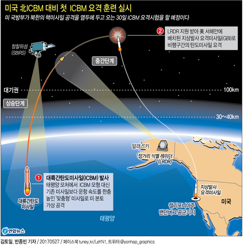 [그래픽] 미국 北ICBM 대비 첫 ICBM 요격 훈련 실시
