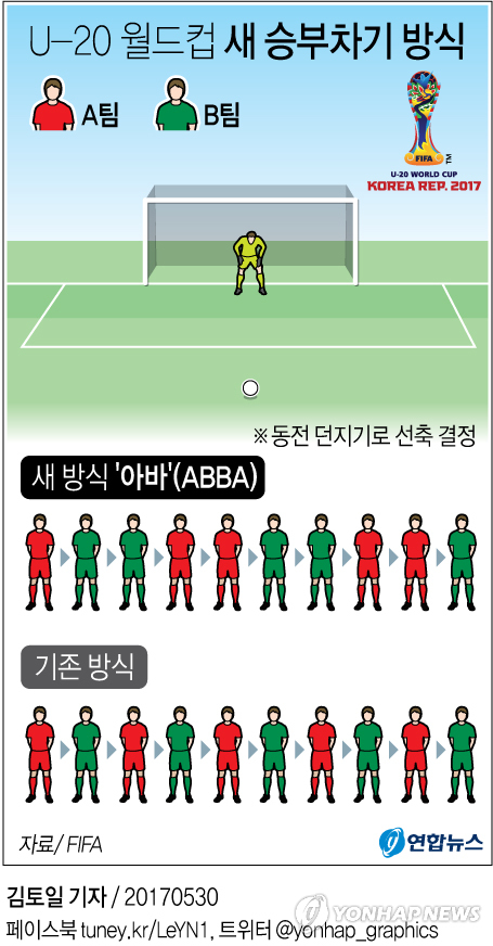 <그래픽> U-20 월드컵 새 승부차기 방식
