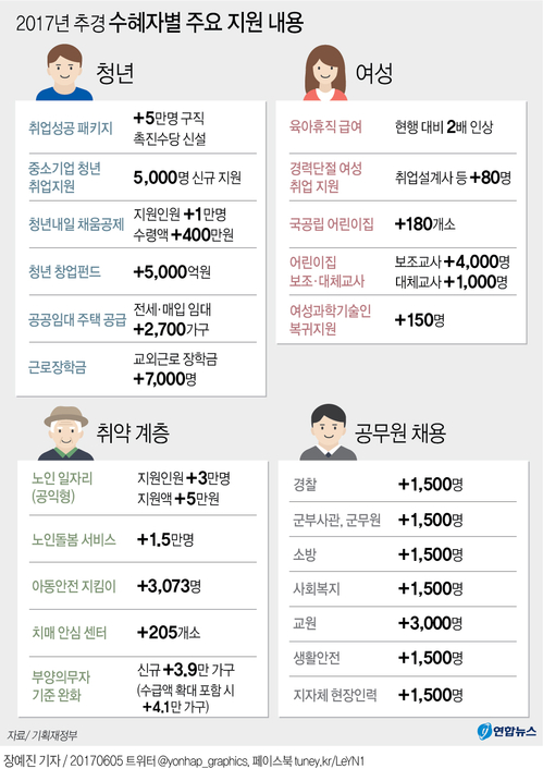 [그래픽] 2017년 추경 수혜자별 주요 지원 내용