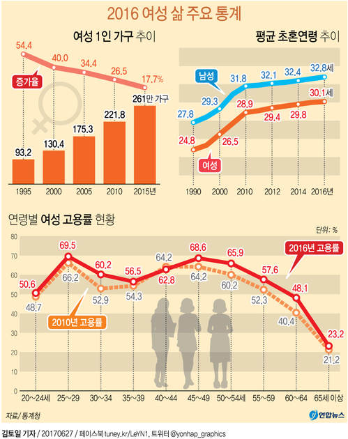 [그래픽] 여성 261만명 혼자 살아…5년새 17.7％↑