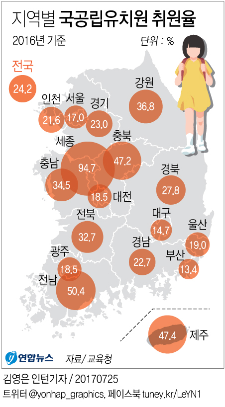 [그래픽] 전국 국공립유치원 취원율