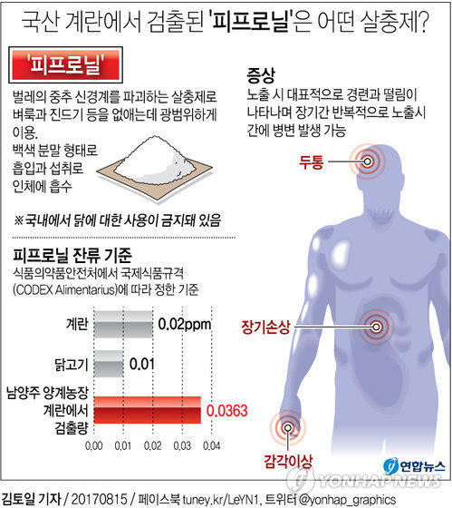 벨기에, 살충제 달걀 책임자들에게 손해배상금 물린다 - 2