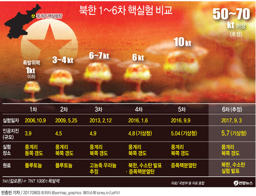 [그래픽] 북한 1~6차 핵실험 비교(종합)