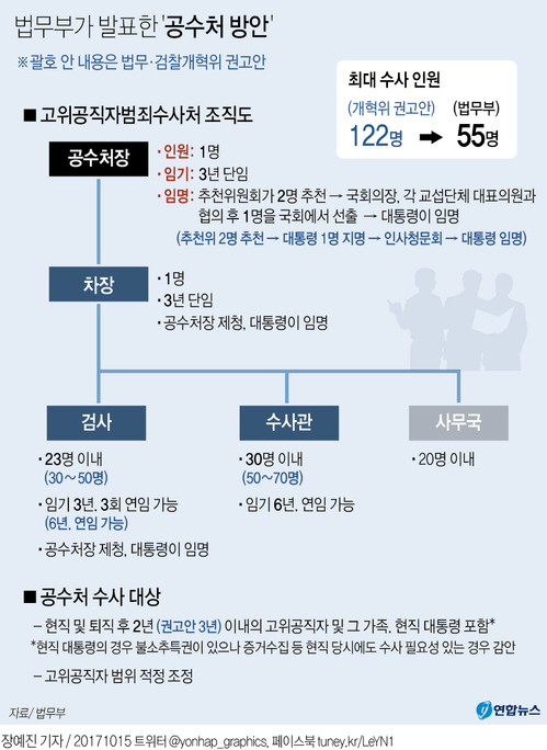[그래픽] 법무부가 발표한 '공수처 방안'(종합)