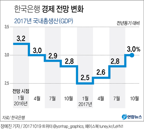 [그래픽] 한은, 올해 성장률 전망 2.8→3.0%