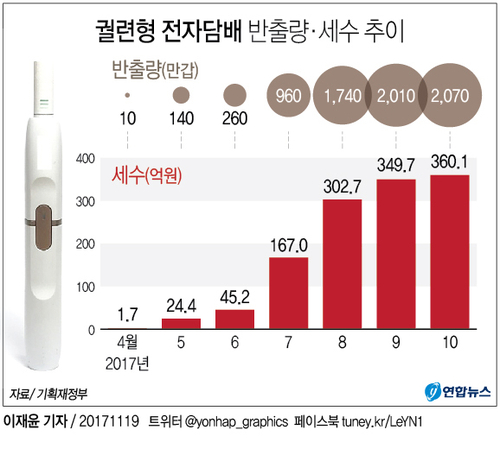[그래픽] 아이코스 등 '전자담배' 세수 1천250억원