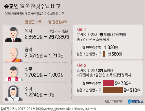 [그래픽] 자녀 있는 '평균소득' 목사, 월 1천330원 원천징수