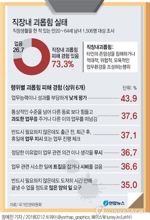 인권위 "직장인 73% '직장내 괴롭힘' 경험…60%는 대처 못해" - 1