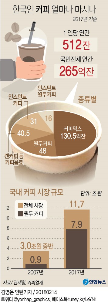 [그래픽] 한국인 커피 얼마나 마시나