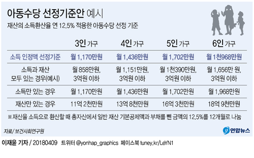 [그래픽] "3인가구 재산·소득 월1천170만원 미만시 아동수당 대상"
