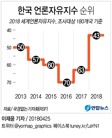 [그래픽] 한국 언론자유지수 43위, 작년보다 20계단 상승