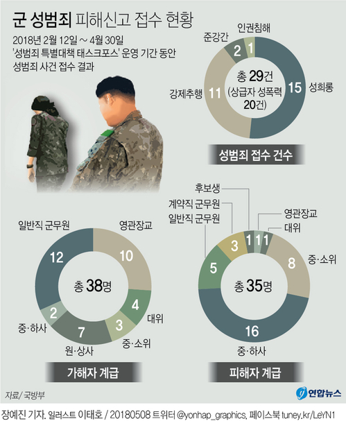 국방부, 軍성범죄 피해신고 접수해보니…절반은 여군부사관(종합) - 2
