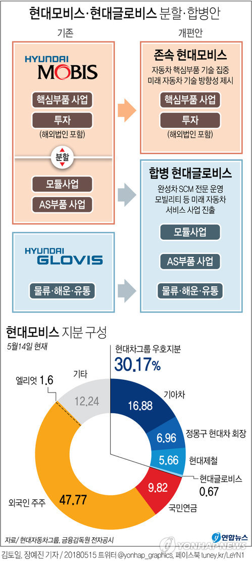 현대차 지배구조 개편서 또다시 주목받는 국민연금(종합) - 2
