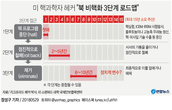 "核중단→점진적 철폐→최종 제거"…헤커 박사의 '3단계 로드맵' - 1