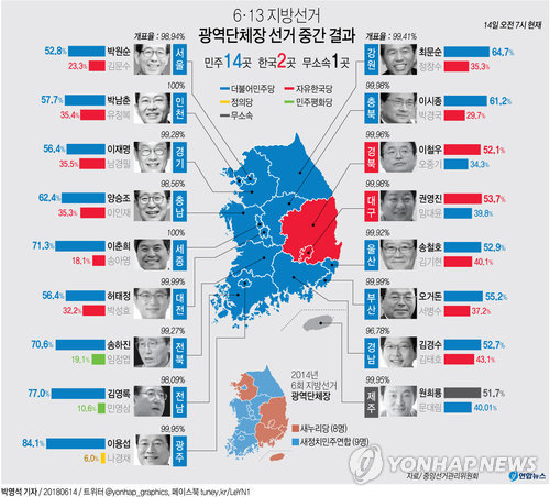 광역단체장 선거 14일 오전 7시 현재 결과.
