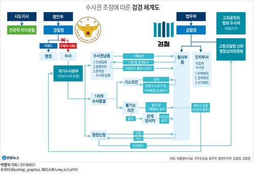 검찰 수사지휘권 폐지… 경찰에 1차 수사권·종결권 - 2