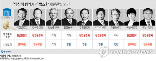 헌재 "양심적 병역거부 처벌은 합헌…대체복무제는 도입해야"(종합) - 3
