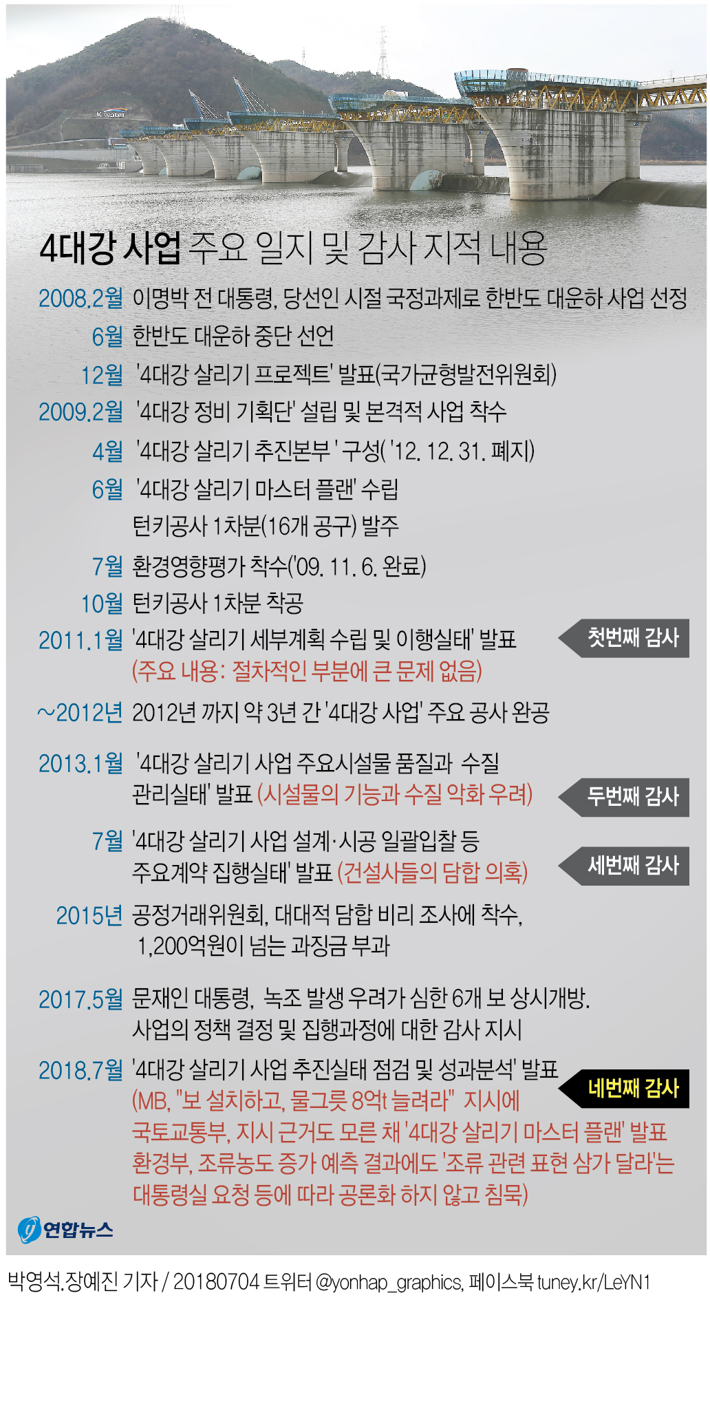 4대강 4번째 감사, 보고서 2천500쪽…그래도 '남은 쟁점' - 3