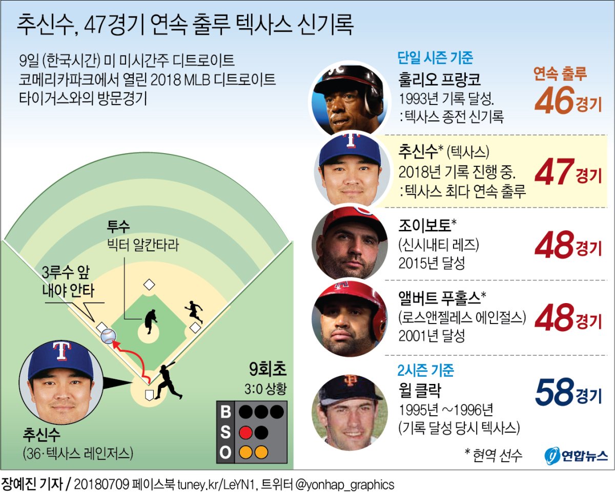 추신수, 47경기 연속 출루 기록 세운 날 생애 첫 올스타(종합) - 2