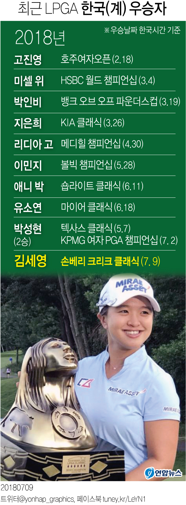 김세영, LPGA 투어 최저타·최다 언더파 신기록으로 우승 - 2