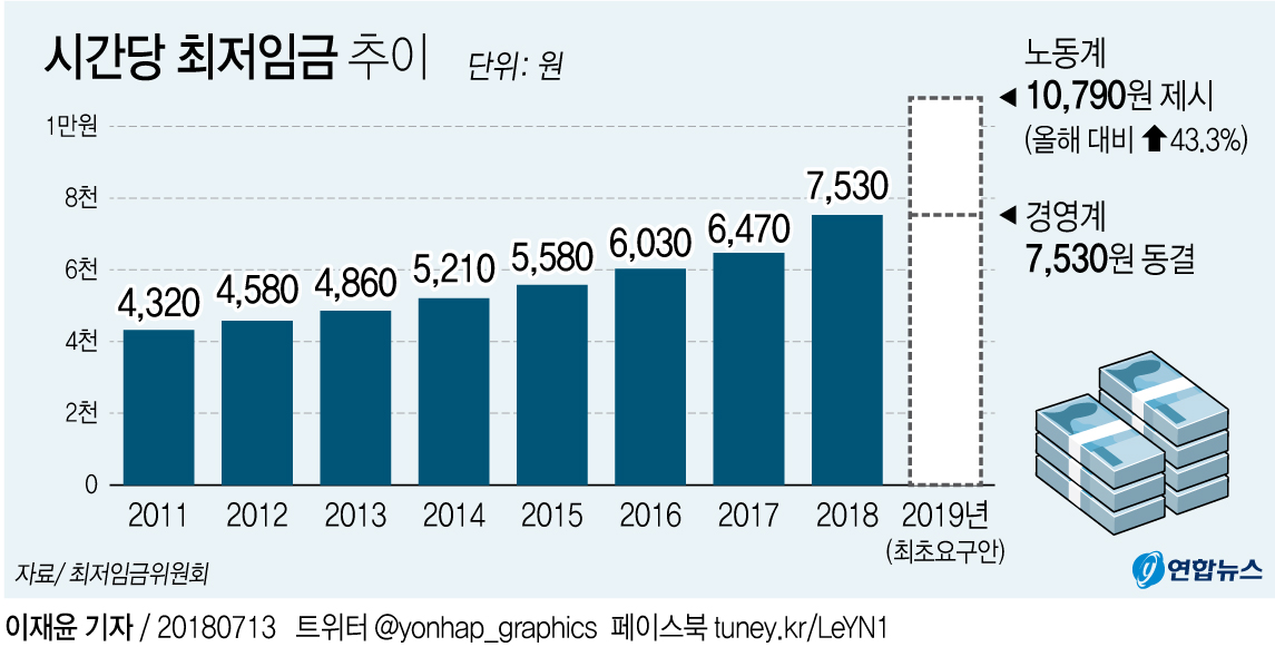 최저임금 결정 늦어지자 '을들의 갈등' 심화 우려 - 3