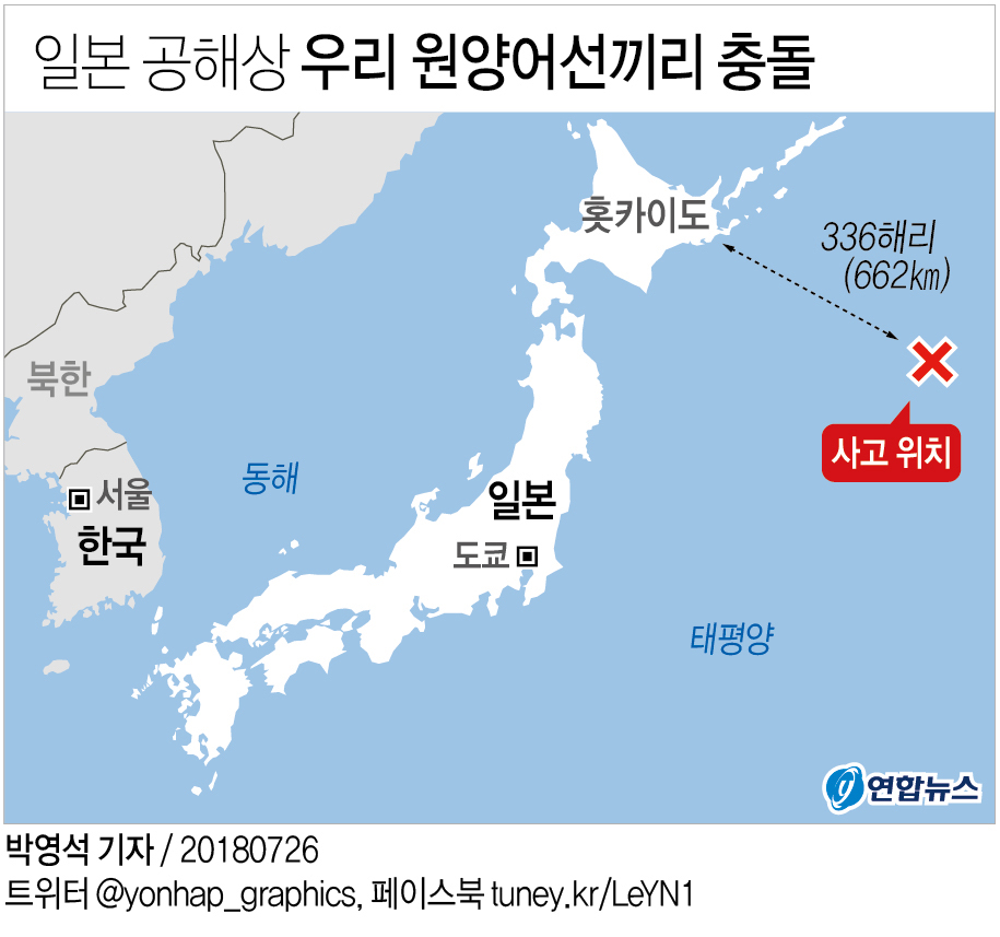 일본 홋카이도 해상서 우리 원양어선끼리 충돌…1척 침몰(종합) - 2